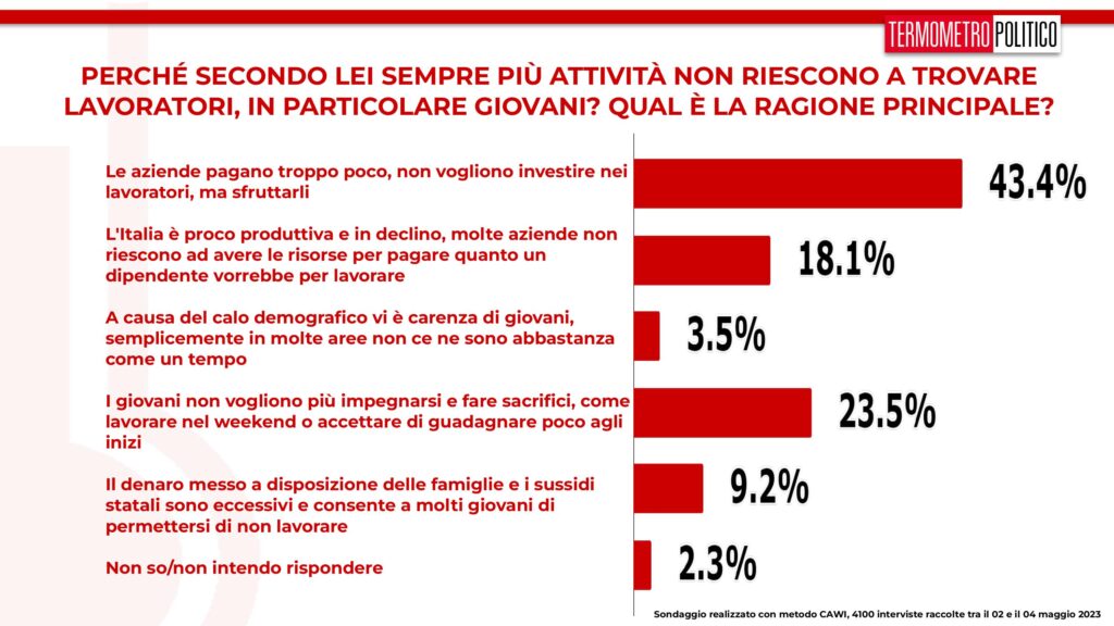 sondaggi tp, fatica lavoro