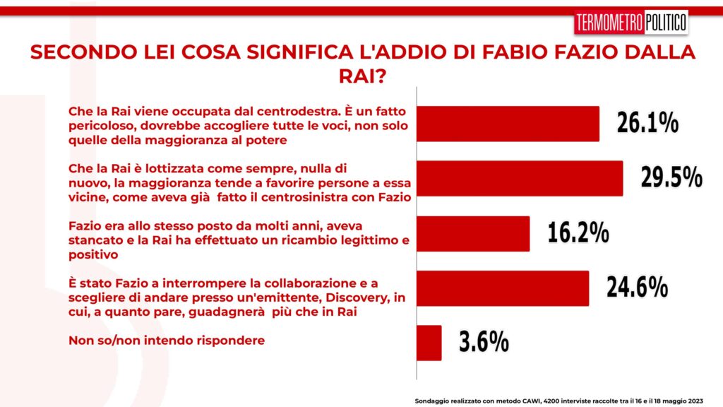 sondaggi tp, fazio rai