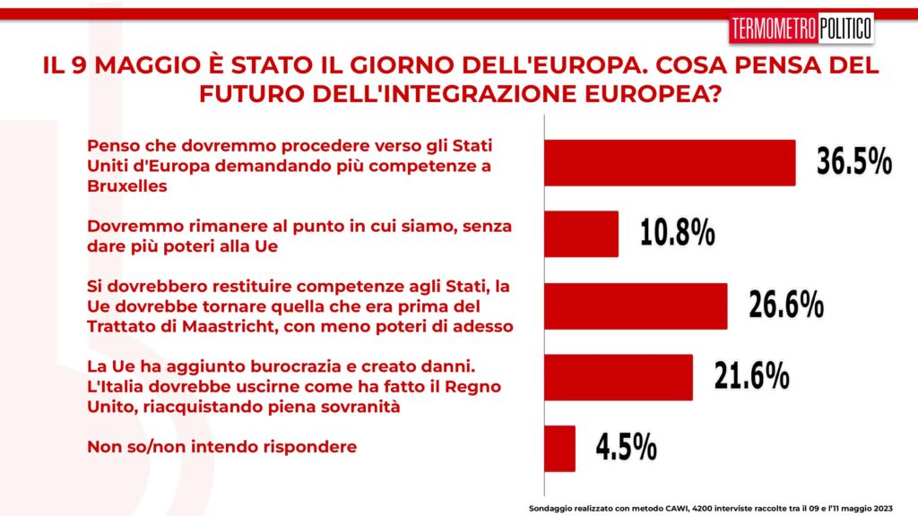 sondaggi tp, giorno europa