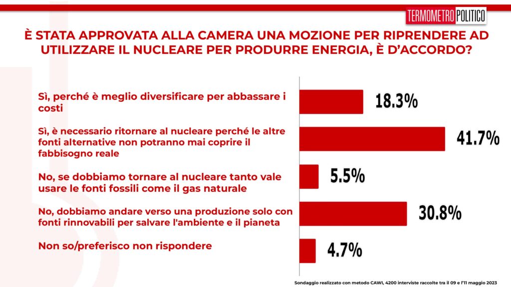 sondaggi tp, nucleare