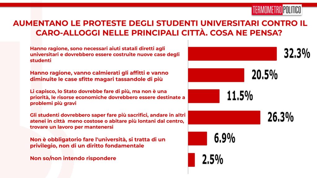 sondaggi tp, studenti