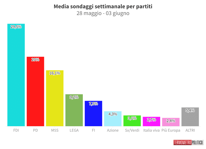 sondaggi politici elettorali