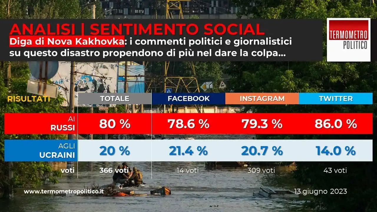 Analisi sentimento Social TP: i mass media e la guerra in Ucraina