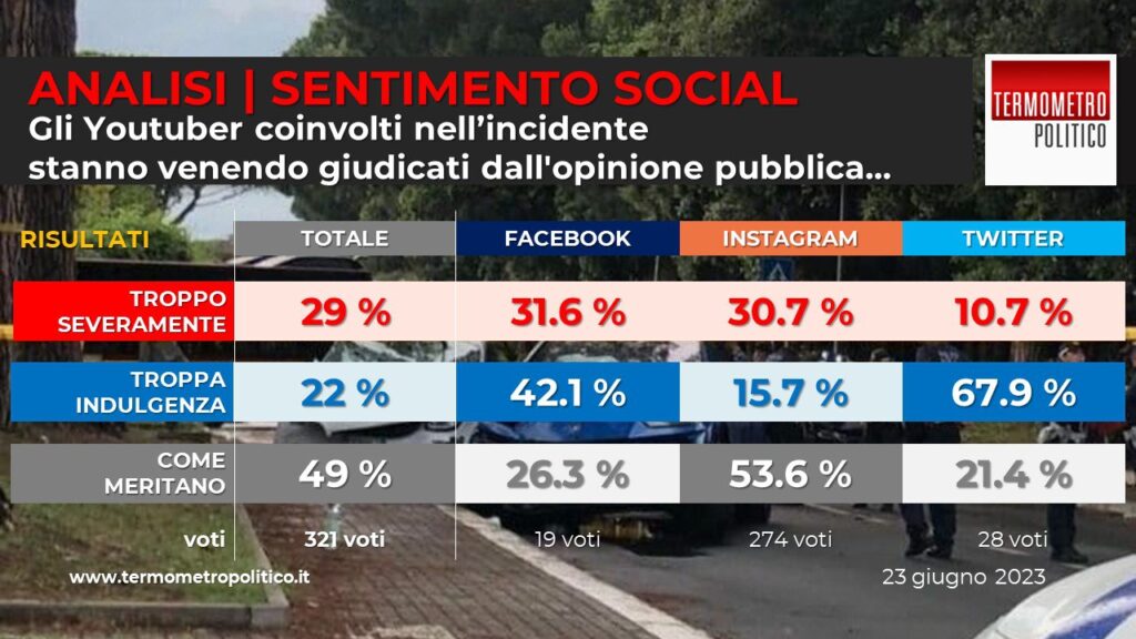 Analisi sentimento social TP: su incidenti Youtuber, trattamento equo