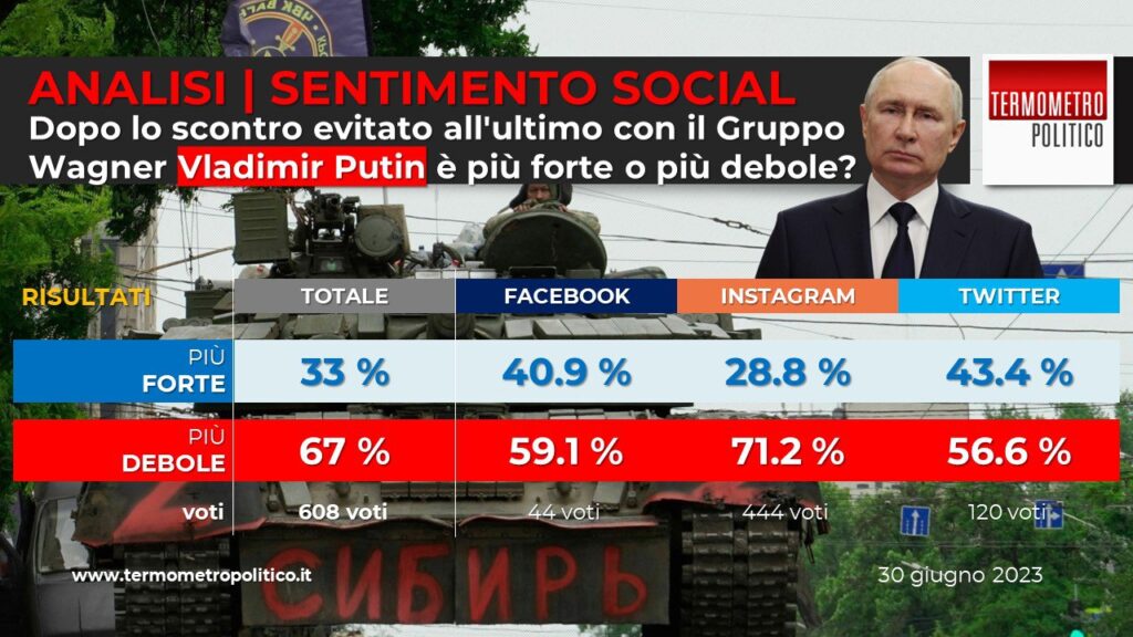 Analisi sentimento social TP: Putin più debole dopo crisi Wagner