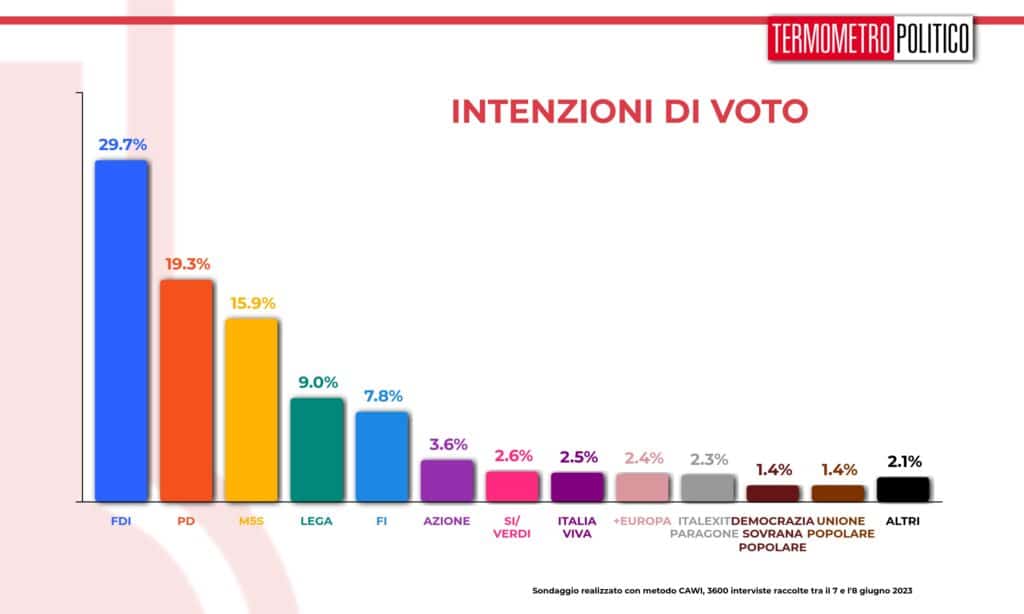 intenzioni_voto_20230609