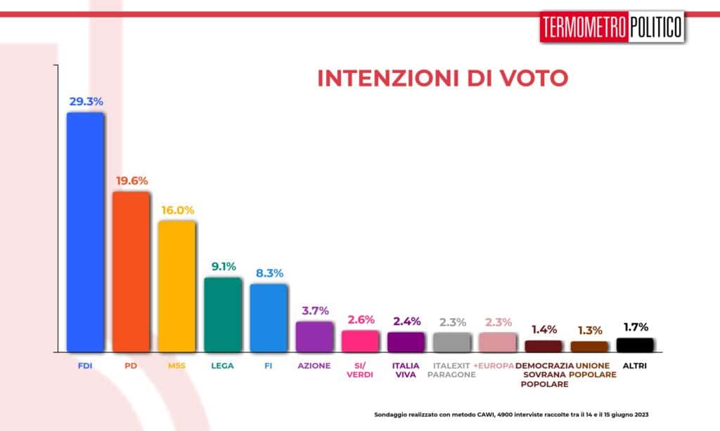 intenzioni_voto_20230615