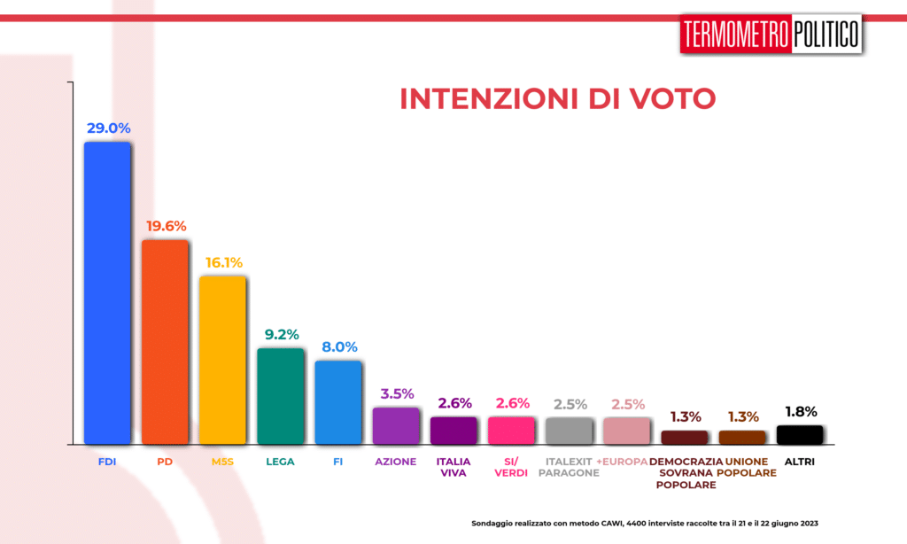 sondaggi elettorali