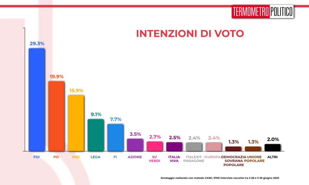 intenzioni_voto_20230630