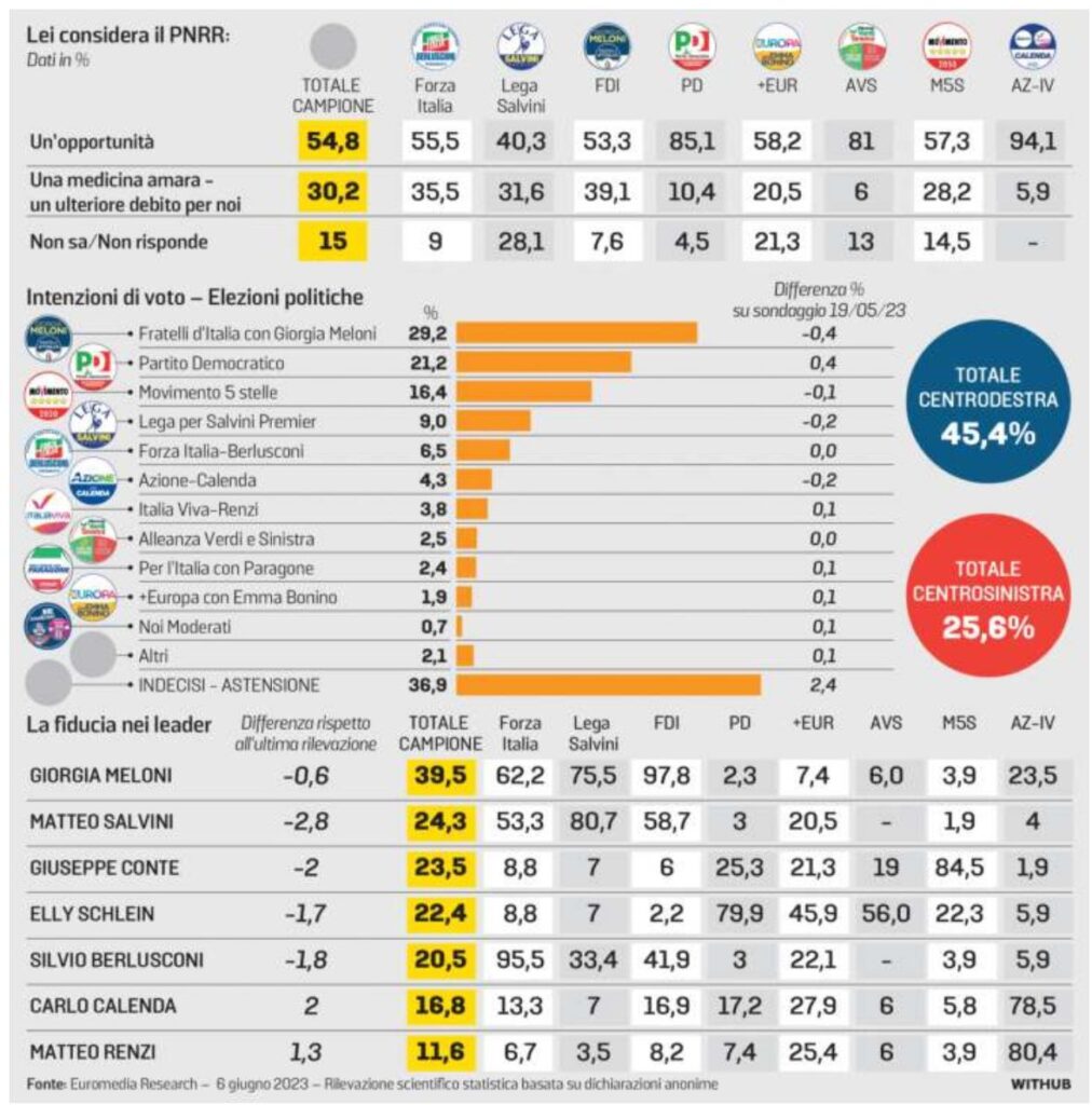 sondaggi elettorali 