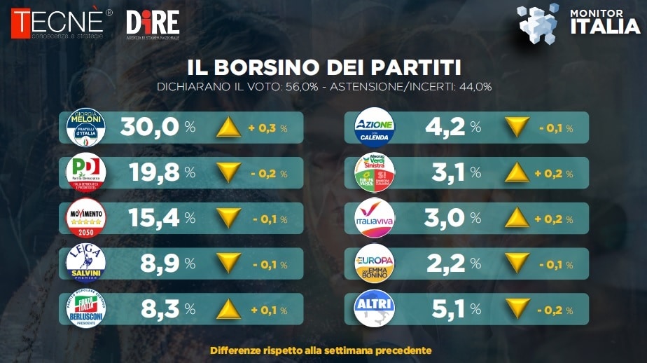 Sondaggi elettorali Tecné, Fratelli d’Italia raggiunge il 30%