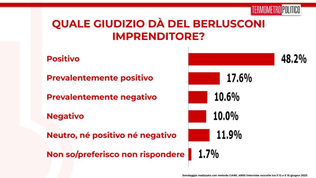 sondaggi tp, berlusconi imprenditore