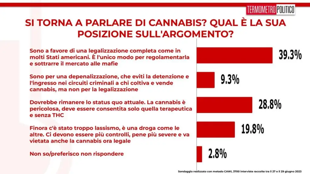 sondaggi tp, cannabis