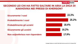 Sondaggio Tp: diga Kakhovka, per 47,5% distruzione è colpa dei russi Sondaggio Tp: diga Kakhovka, per 47,5% distruzione è colpa dei russi