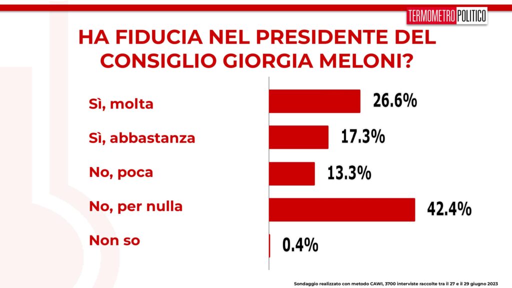 sondaggi tp, fiducia meloni