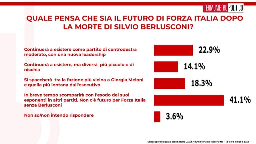 sondaggi tp, futuro forza italia