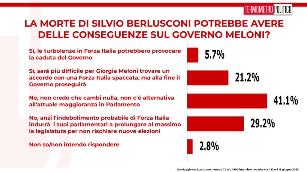 sondaggi tp, governo meloni