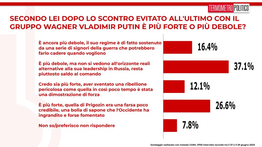 sondaggi tp, putin