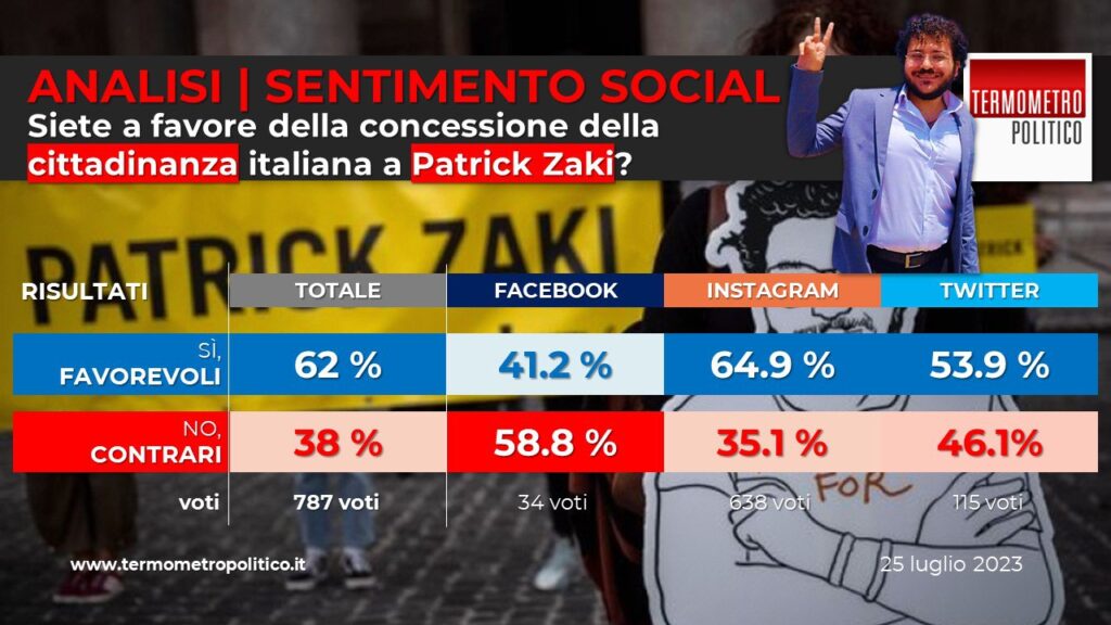 Analisi sentimento social TP: sì a Patrick Zaki cittadino italiano