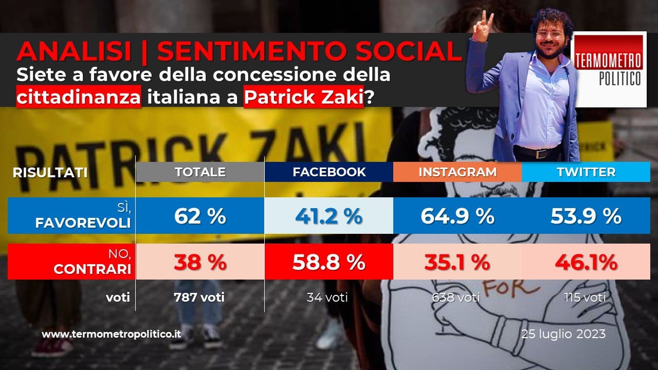 Analisi sentimento social TP: sì a Patrick Zaki cittadino italiano
