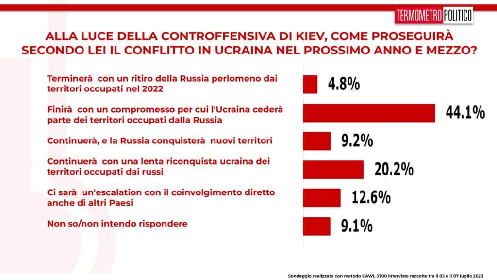 controffensiva ucraina