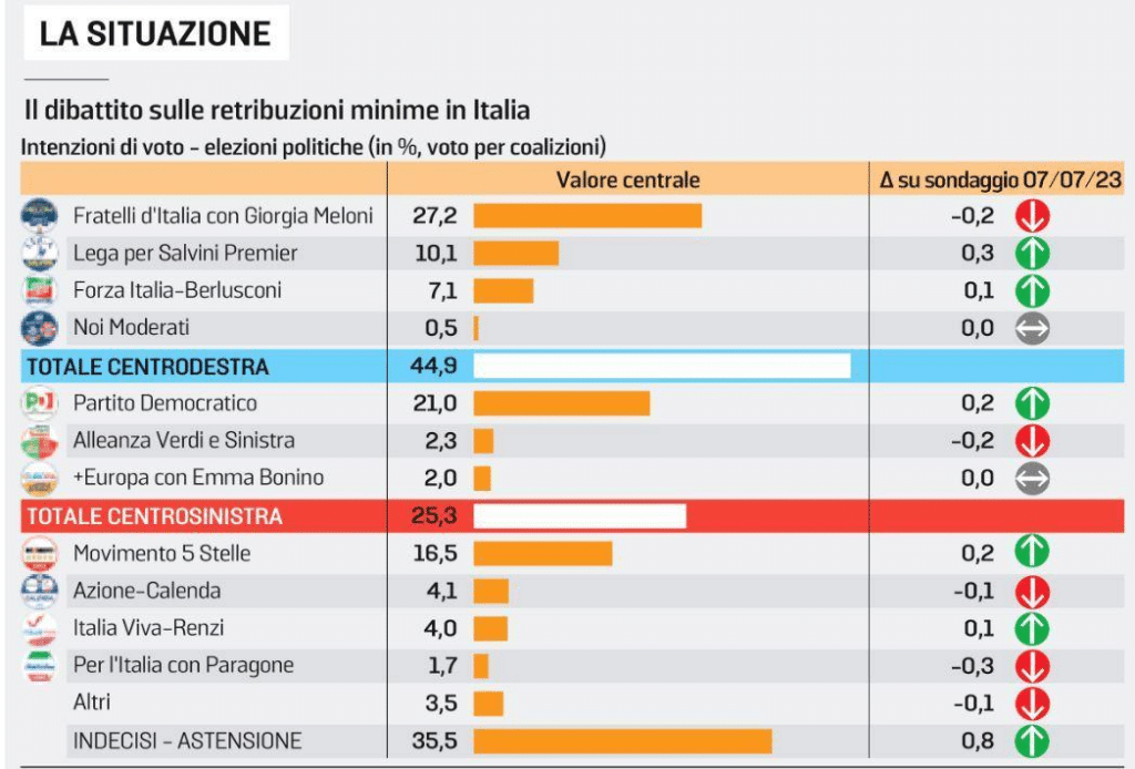 sondaggi elettorali