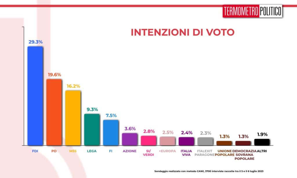 intenzioni_voto_20230707