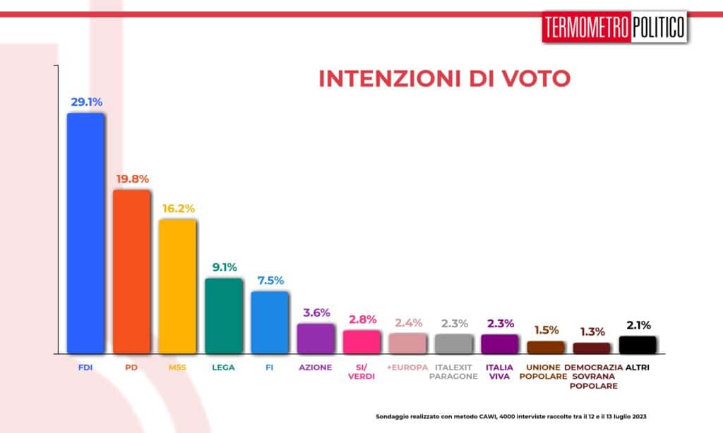 intenzioni_voto_20230713