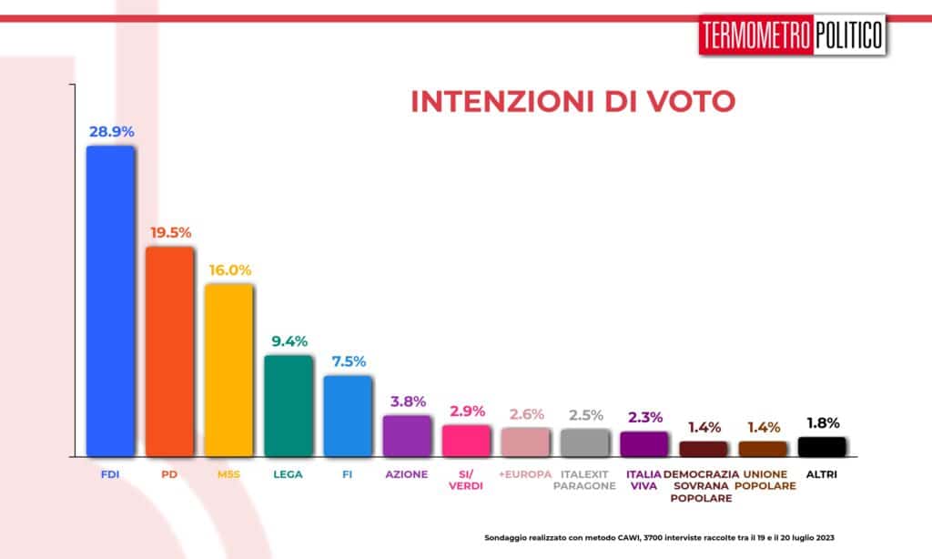 intenzioni_voto_20230721