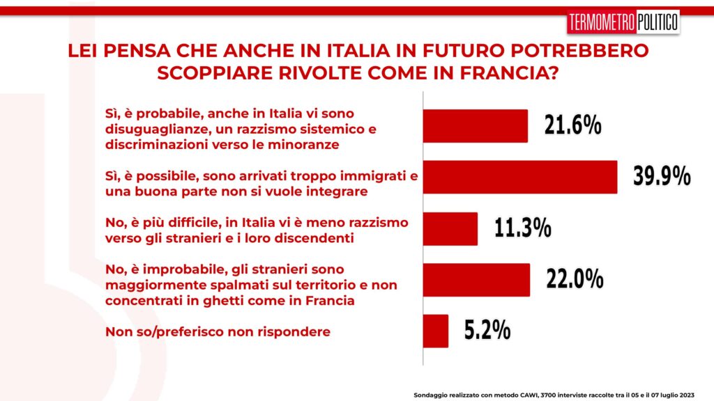 sondaggi tp, rivolta italia