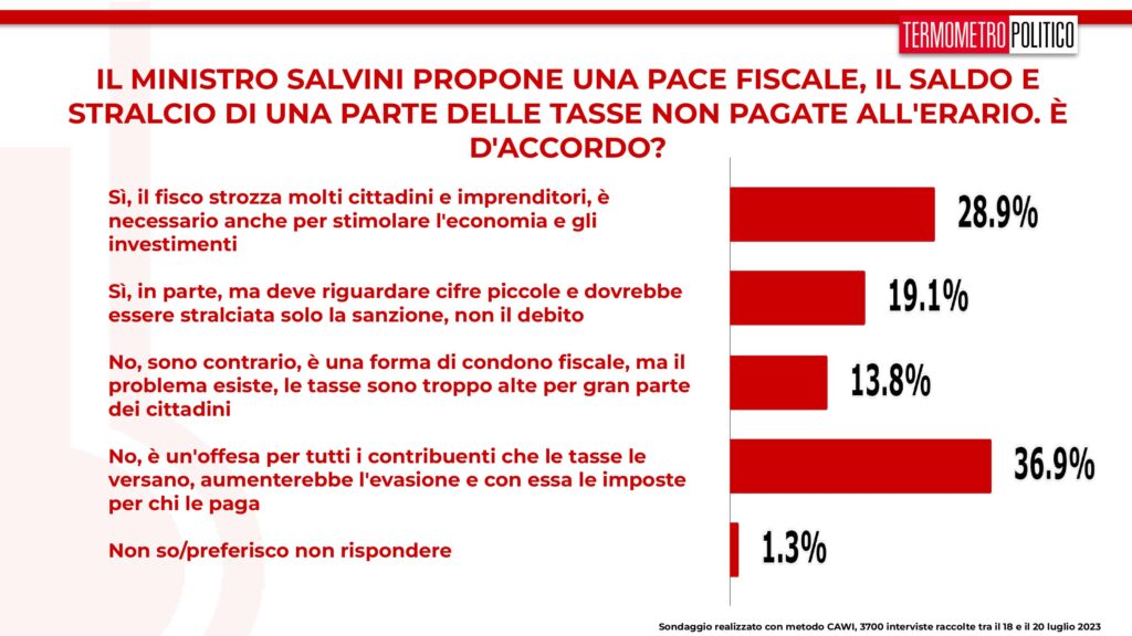 sondaggi tp, salvini tasse