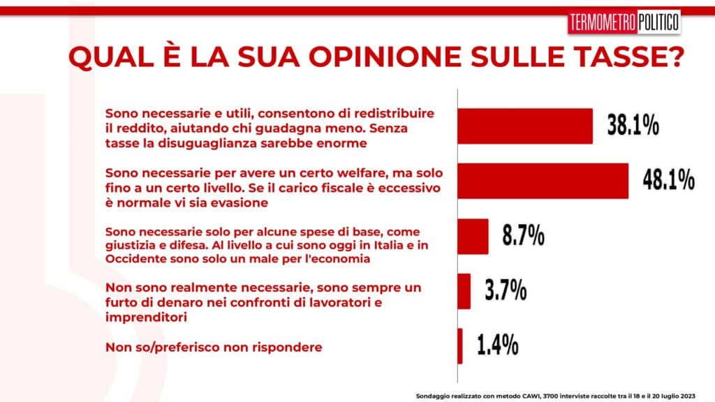 sondaggi tp, tasse