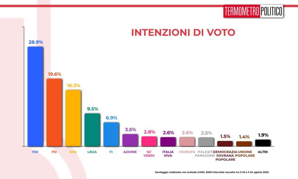 intenzioni_voto_20230824