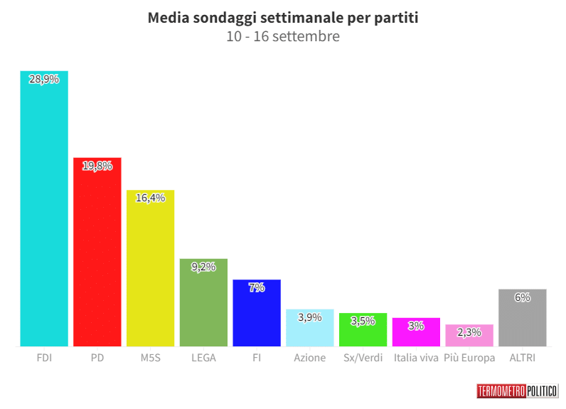 Sondaggi Politici Elettorali, la media settimanale: risale il Movimento 5 Stelle, ancora in discesa Forza Italia