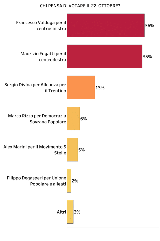 sondaggi elettorali