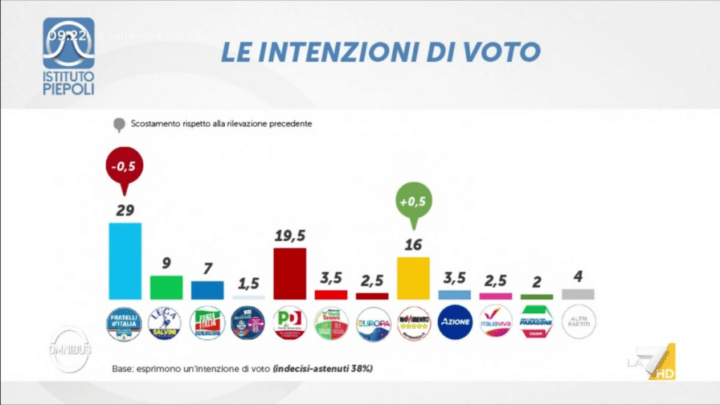 sondaggi elettorali, istogrammi colorati