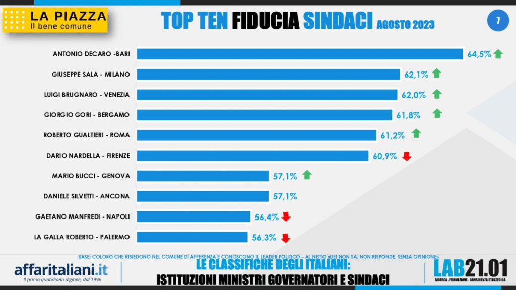 sondaggi politici