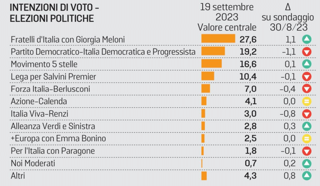 sondaggi elettorali