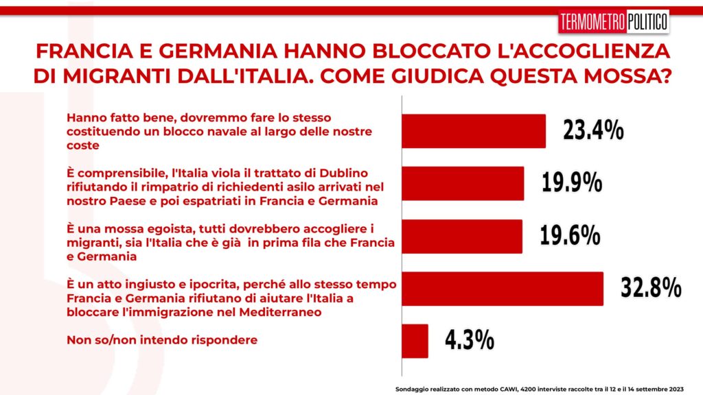 sondaggi tp, accoglienza migranti