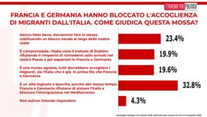 sondaggi tp, accoglienza migranti