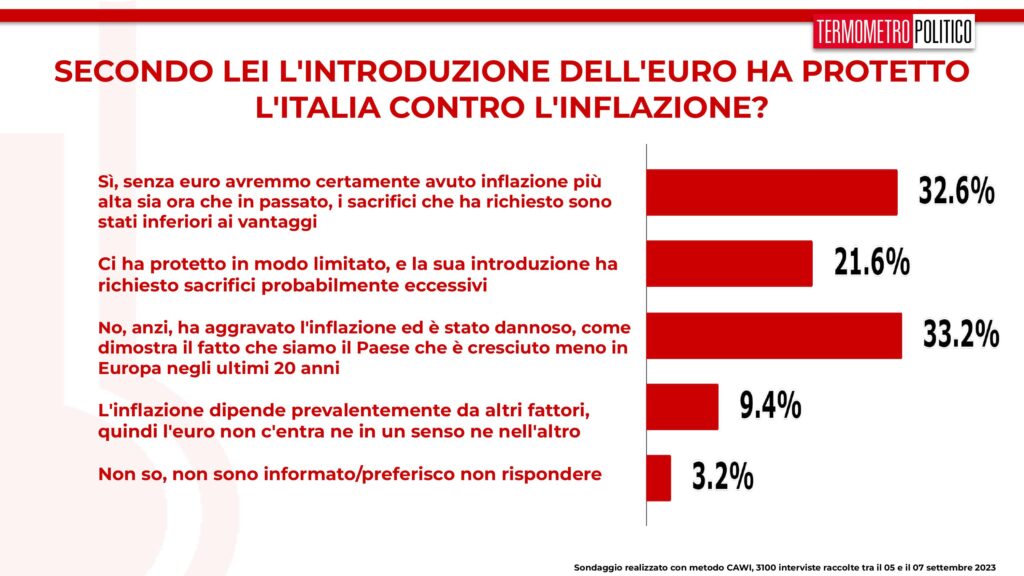 sondaggi tp, euro