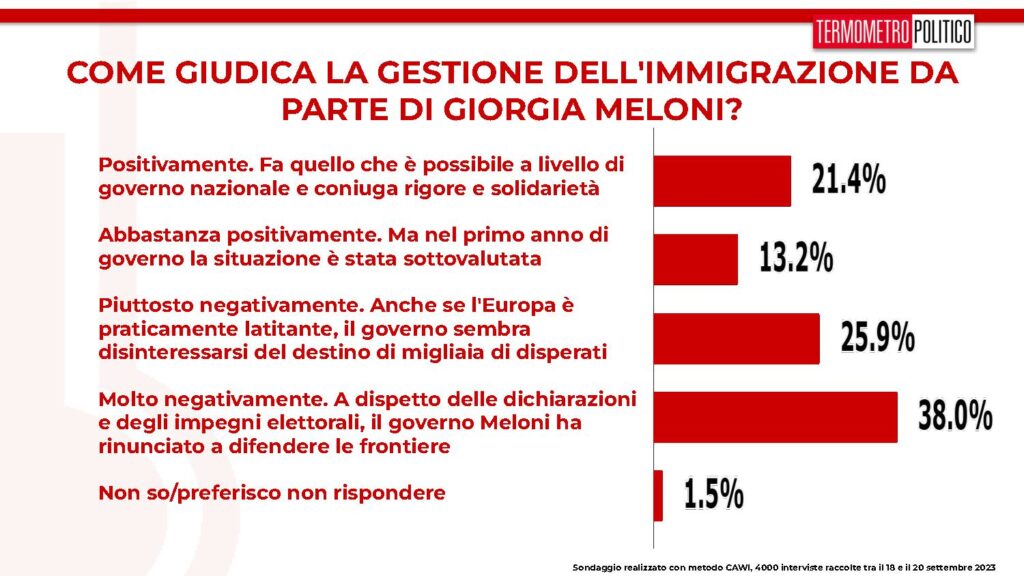 sondaggi tp, gestione immigrati