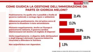 sondaggi tp, gestione immigrati