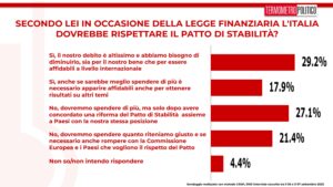 sondaggi tp, patto