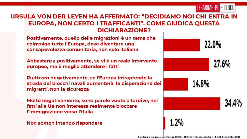 sondaggi tp, ue immigrati