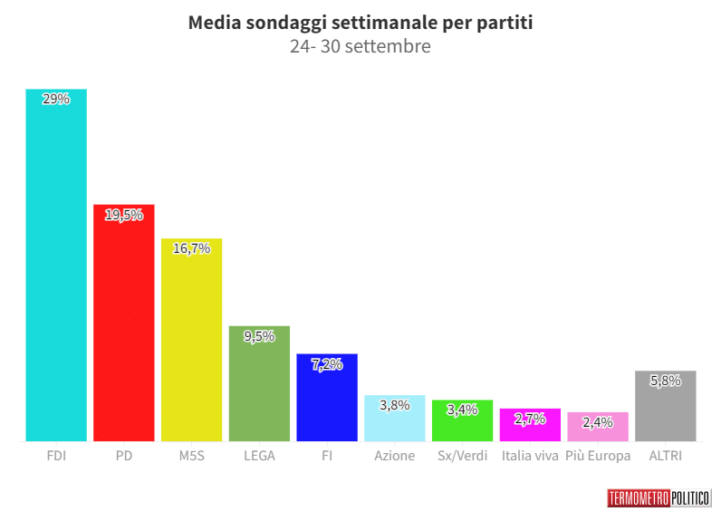 sondaggi politici elettorali
