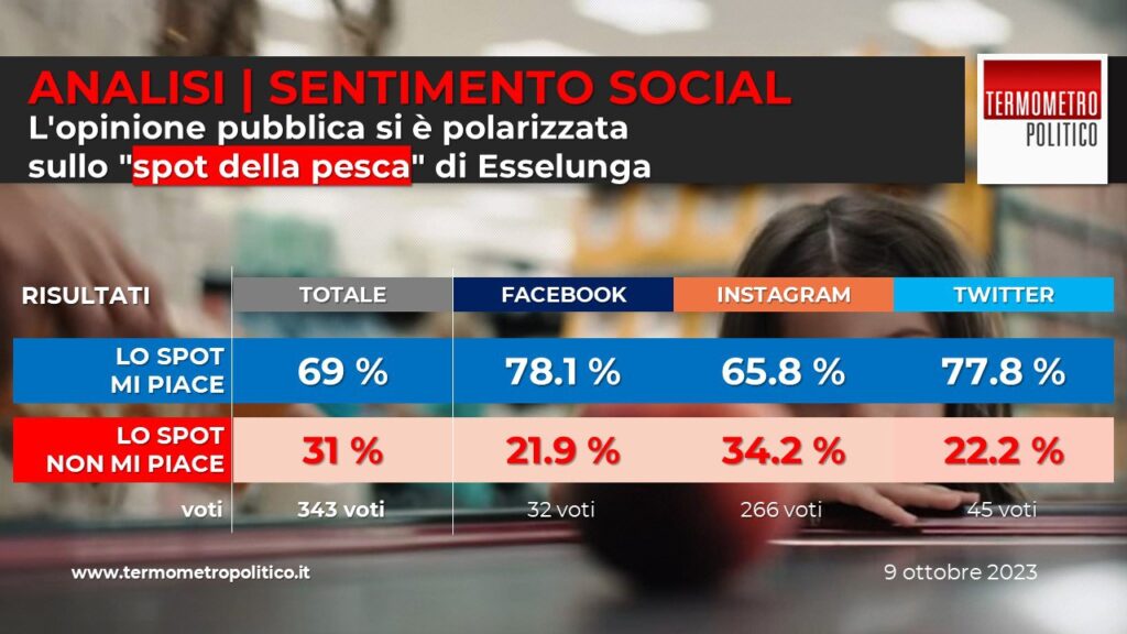 Sentiment TP spot Esselunga: grande maggioranza lo approva