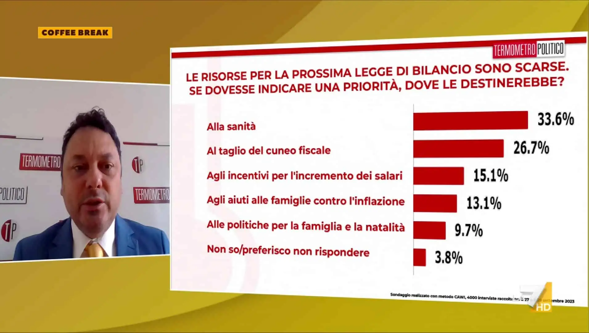 Gianluca Borrelli a Coffee Break commenta sondaggio del 2/10/23 (VIDEO)