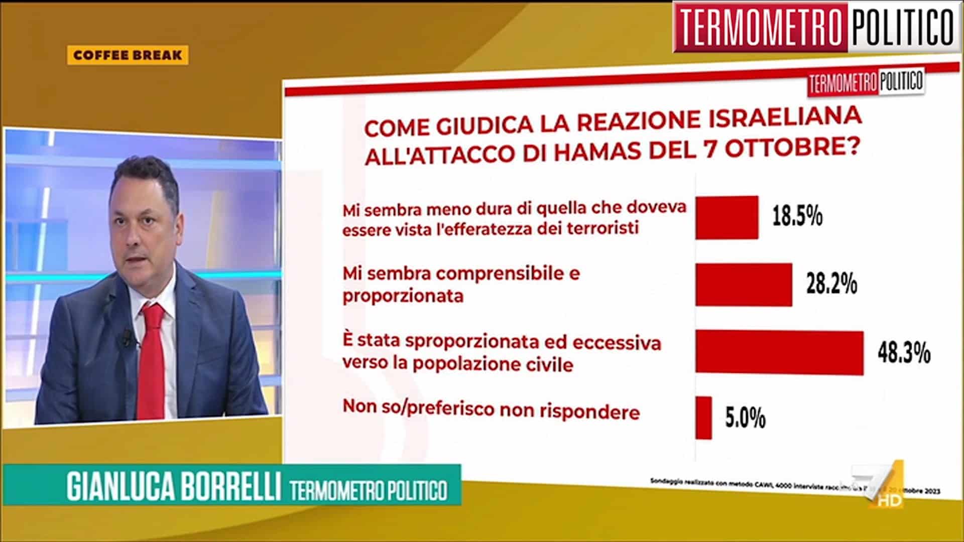 Sondaggi Tp: reazione Israele spropositata e informazione confusa