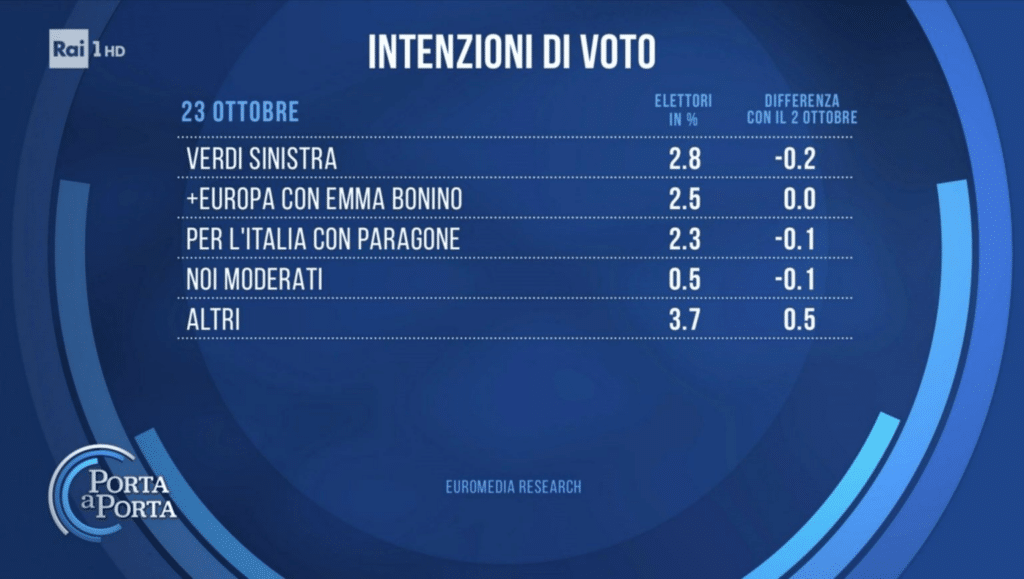 sondaggi elettorali